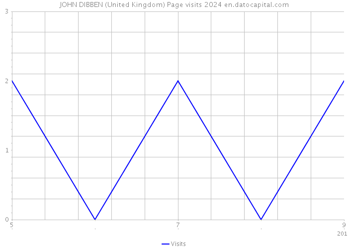 JOHN DIBBEN (United Kingdom) Page visits 2024 