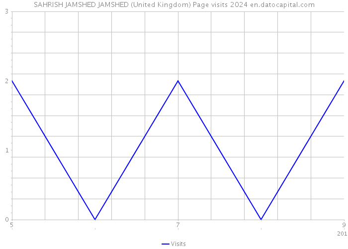 SAHRISH JAMSHED JAMSHED (United Kingdom) Page visits 2024 