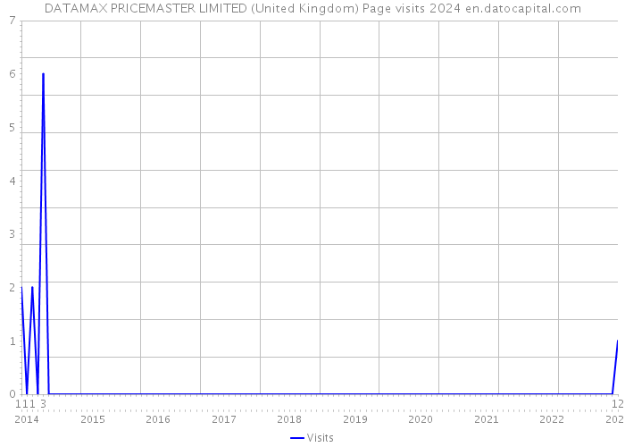 DATAMAX PRICEMASTER LIMITED (United Kingdom) Page visits 2024 