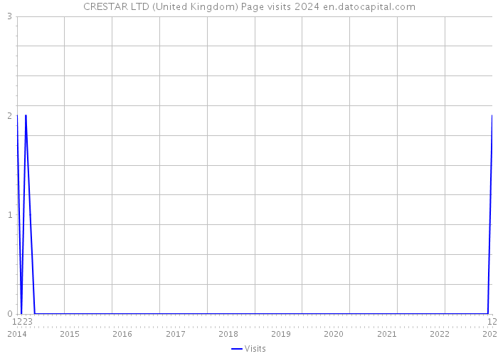 CRESTAR LTD (United Kingdom) Page visits 2024 