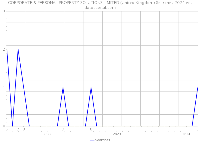 CORPORATE & PERSONAL PROPERTY SOLUTIONS LIMITED (United Kingdom) Searches 2024 