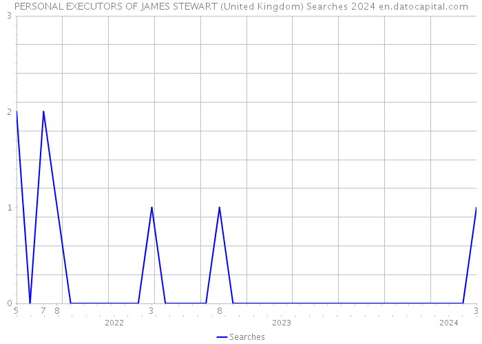 PERSONAL EXECUTORS OF JAMES STEWART (United Kingdom) Searches 2024 
