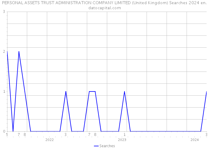 PERSONAL ASSETS TRUST ADMINISTRATION COMPANY LIMITED (United Kingdom) Searches 2024 