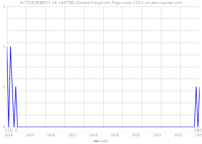 ACTIVE ENERGY UK LIMITED (United Kingdom) Page visits 2024 