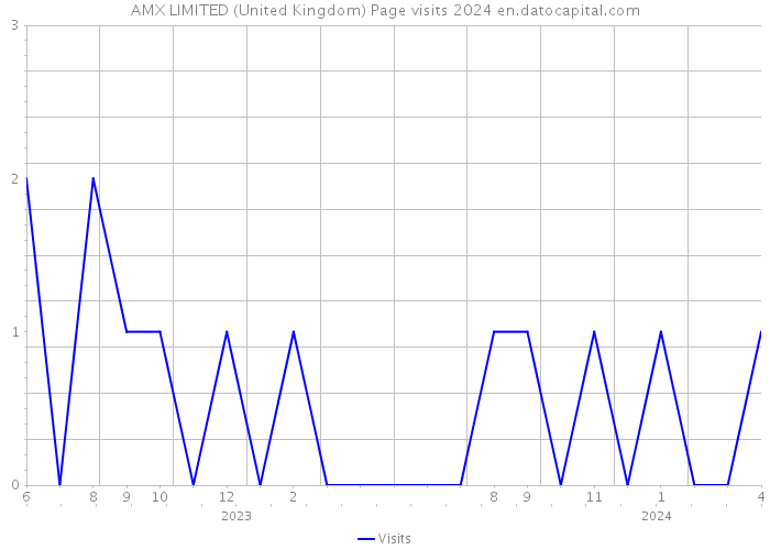 AMX LIMITED (United Kingdom) Page visits 2024 
