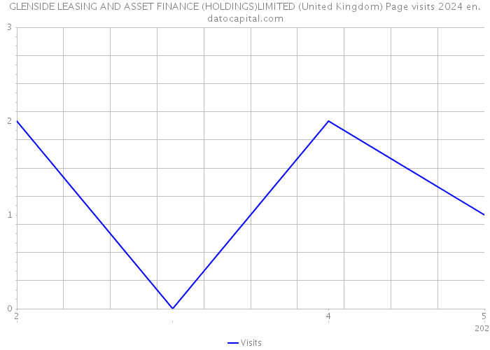 GLENSIDE LEASING AND ASSET FINANCE (HOLDINGS)LIMITED (United Kingdom) Page visits 2024 