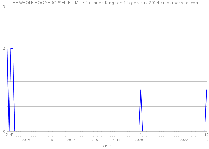 THE WHOLE HOG SHROPSHIRE LIMITED (United Kingdom) Page visits 2024 