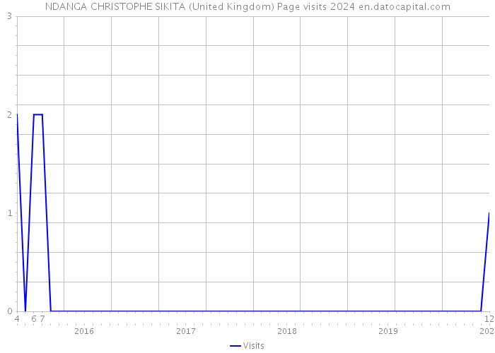 NDANGA CHRISTOPHE SIKITA (United Kingdom) Page visits 2024 