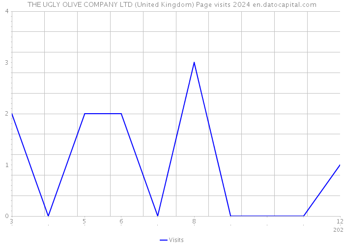 THE UGLY OLIVE COMPANY LTD (United Kingdom) Page visits 2024 