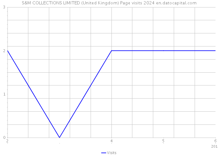 S&M COLLECTIONS LIMITED (United Kingdom) Page visits 2024 