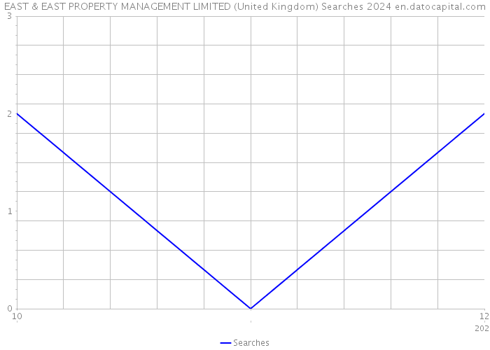 EAST & EAST PROPERTY MANAGEMENT LIMITED (United Kingdom) Searches 2024 
