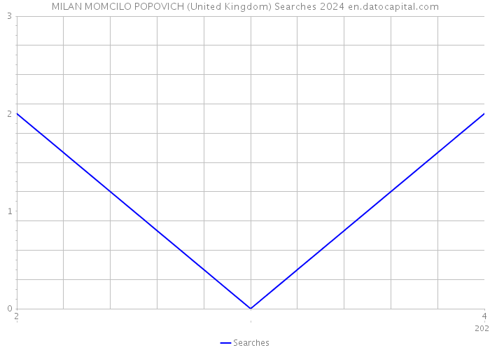 MILAN MOMCILO POPOVICH (United Kingdom) Searches 2024 
