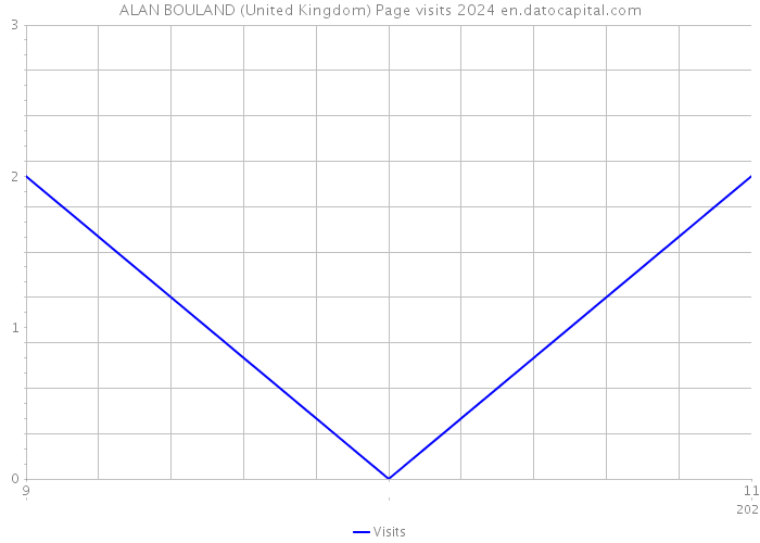 ALAN BOULAND (United Kingdom) Page visits 2024 