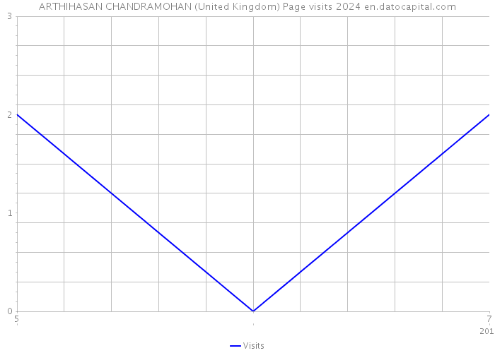 ARTHIHASAN CHANDRAMOHAN (United Kingdom) Page visits 2024 