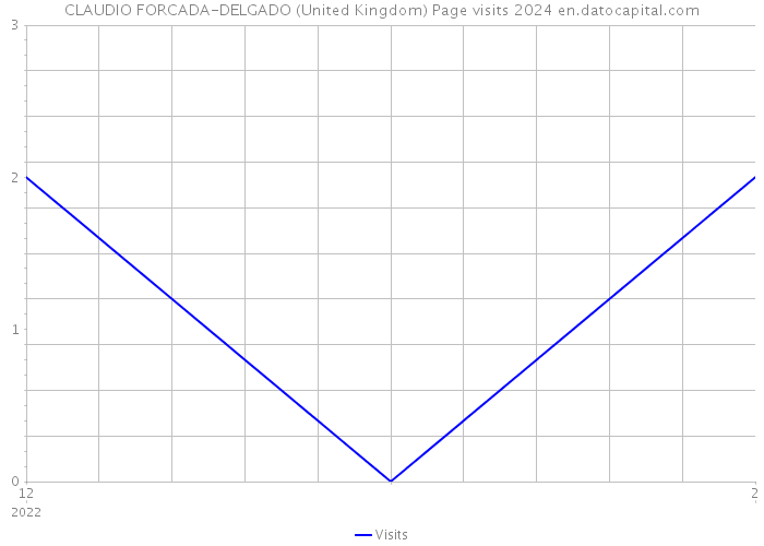 CLAUDIO FORCADA-DELGADO (United Kingdom) Page visits 2024 