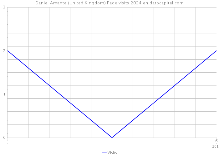 Daniel Amante (United Kingdom) Page visits 2024 
