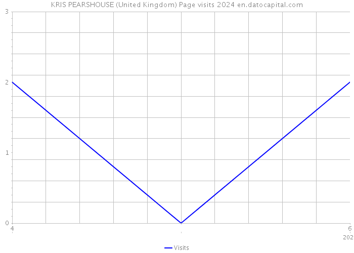 KRIS PEARSHOUSE (United Kingdom) Page visits 2024 
