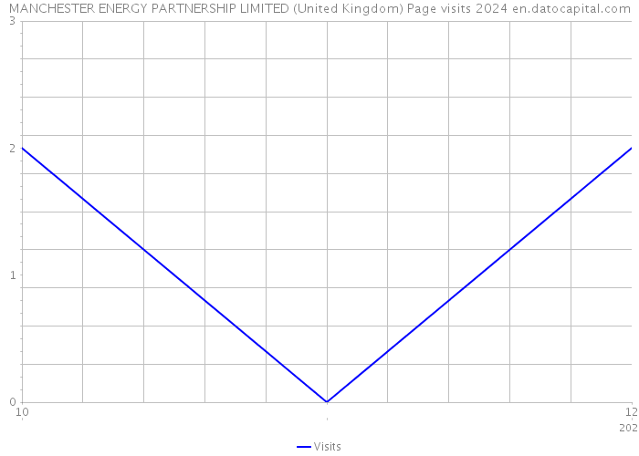 MANCHESTER ENERGY PARTNERSHIP LIMITED (United Kingdom) Page visits 2024 