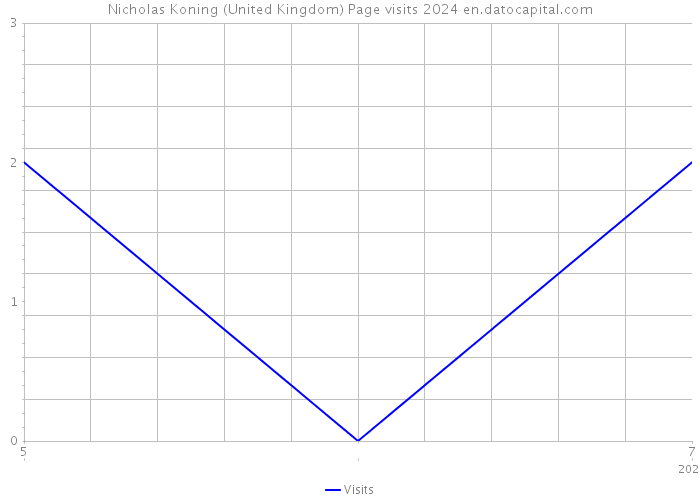 Nicholas Koning (United Kingdom) Page visits 2024 