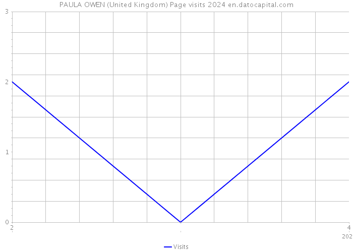 PAULA OWEN (United Kingdom) Page visits 2024 