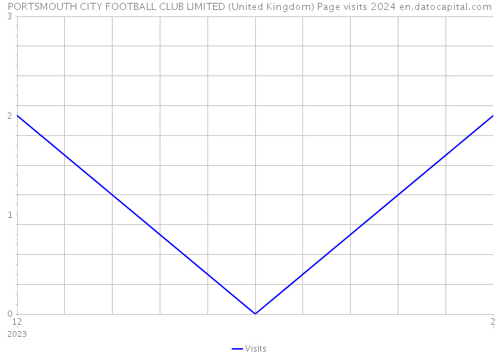 PORTSMOUTH CITY FOOTBALL CLUB LIMITED (United Kingdom) Page visits 2024 