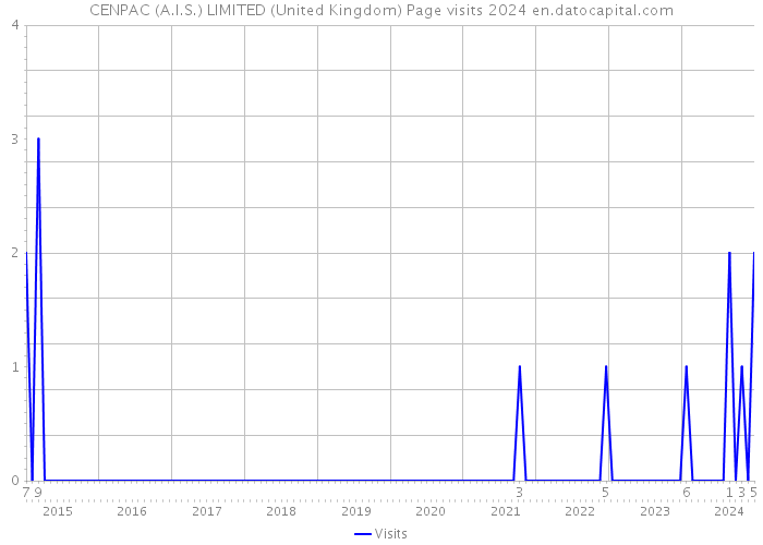 CENPAC (A.I.S.) LIMITED (United Kingdom) Page visits 2024 
