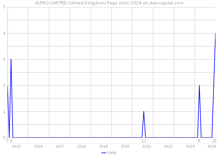 ALPRO LIMITED (United Kingdom) Page visits 2024 