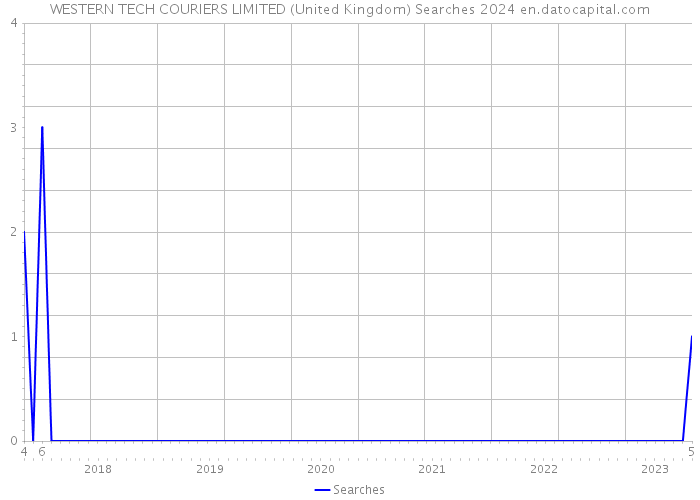 WESTERN TECH COURIERS LIMITED (United Kingdom) Searches 2024 