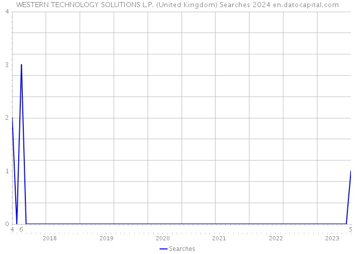 WESTERN TECHNOLOGY SOLUTIONS L.P. (United Kingdom) Searches 2024 