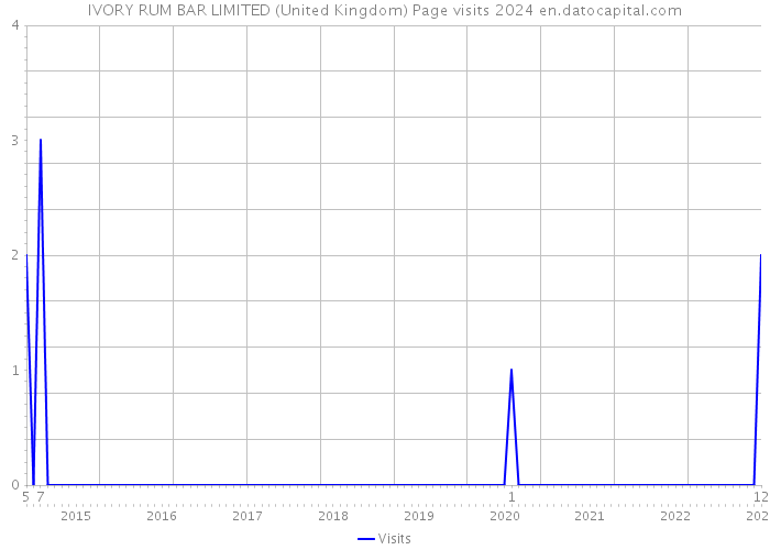 IVORY RUM BAR LIMITED (United Kingdom) Page visits 2024 