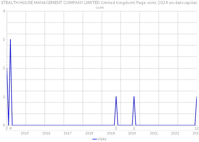 STEALTH HOUSE MANAGEMENT COMPANY LIMITED (United Kingdom) Page visits 2024 