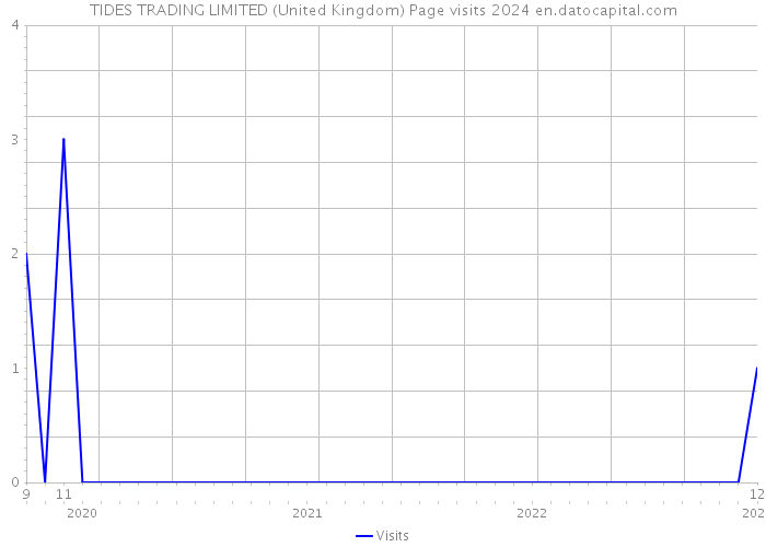 TIDES TRADING LIMITED (United Kingdom) Page visits 2024 