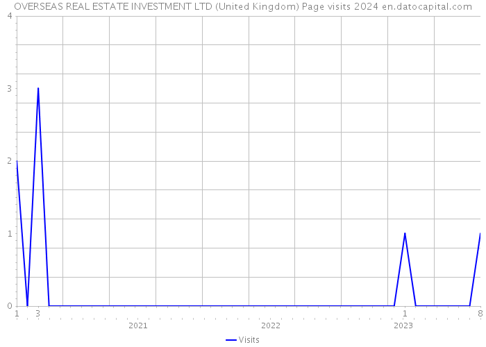OVERSEAS REAL ESTATE INVESTMENT LTD (United Kingdom) Page visits 2024 