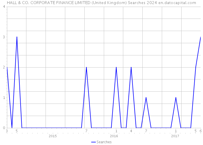 HALL & CO. CORPORATE FINANCE LIMITED (United Kingdom) Searches 2024 