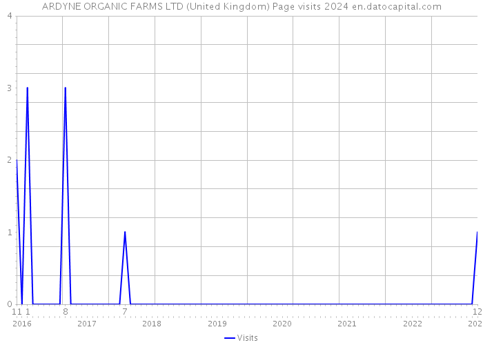 ARDYNE ORGANIC FARMS LTD (United Kingdom) Page visits 2024 