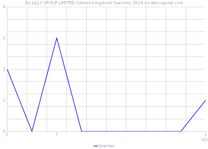 ELI LILLY GROUP LIMITED (United Kingdom) Searches 2024 