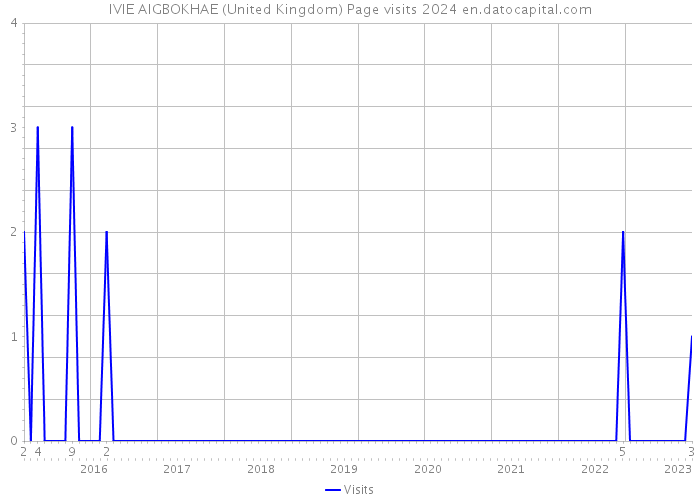IVIE AIGBOKHAE (United Kingdom) Page visits 2024 