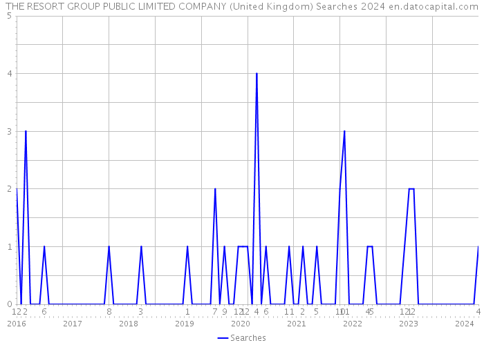 THE RESORT GROUP PUBLIC LIMITED COMPANY (United Kingdom) Searches 2024 