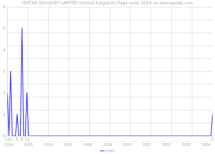 ISHTAR ADVISORY LIMITED (United Kingdom) Page visits 2024 
