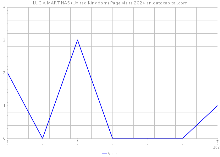 LUCIA MARTINAS (United Kingdom) Page visits 2024 