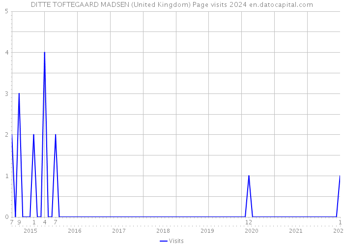 DITTE TOFTEGAARD MADSEN (United Kingdom) Page visits 2024 