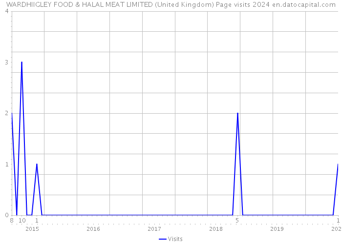 WARDHIIGLEY FOOD & HALAL MEAT LIMITED (United Kingdom) Page visits 2024 