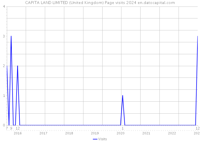 CAPITA LAND LIMITED (United Kingdom) Page visits 2024 