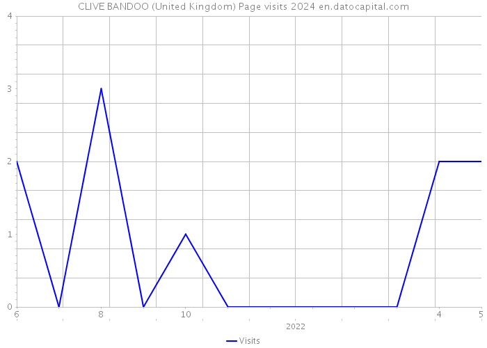 CLIVE BANDOO (United Kingdom) Page visits 2024 