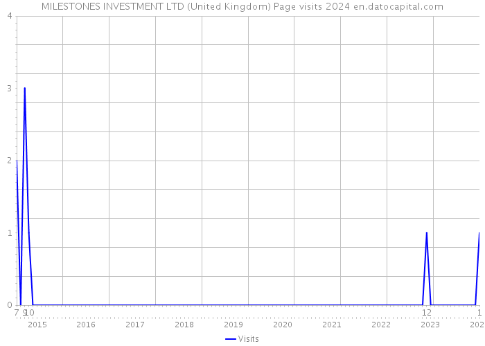 MILESTONES INVESTMENT LTD (United Kingdom) Page visits 2024 