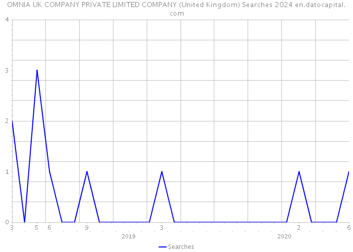 OMNIA UK COMPANY PRIVATE LIMITED COMPANY (United Kingdom) Searches 2024 