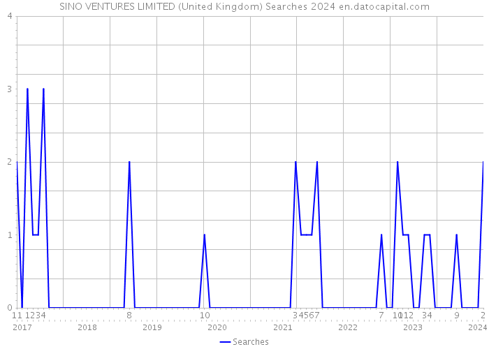 SINO VENTURES LIMITED (United Kingdom) Searches 2024 