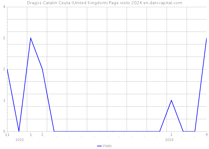 Dragos Catalin Ceuta (United Kingdom) Page visits 2024 