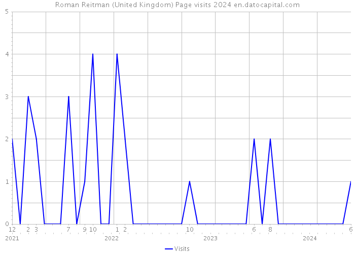 Roman Reitman (United Kingdom) Page visits 2024 