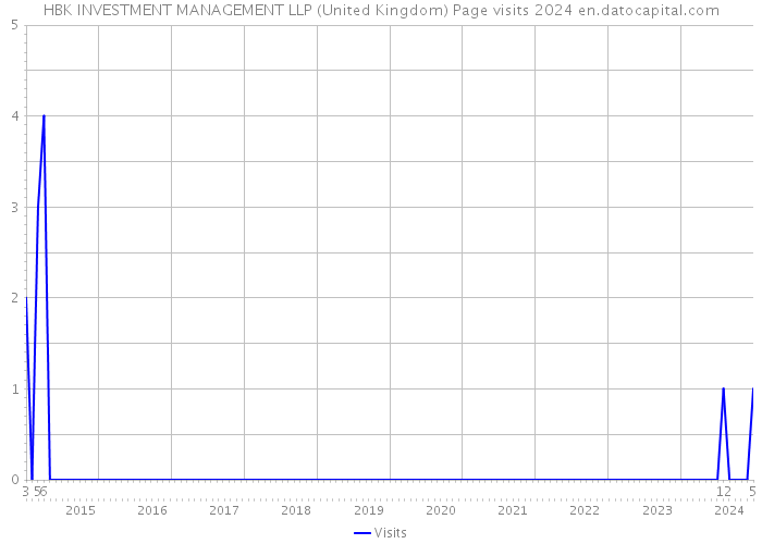 HBK INVESTMENT MANAGEMENT LLP (United Kingdom) Page visits 2024 